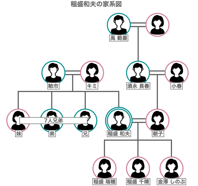 稲盛和夫の家系図